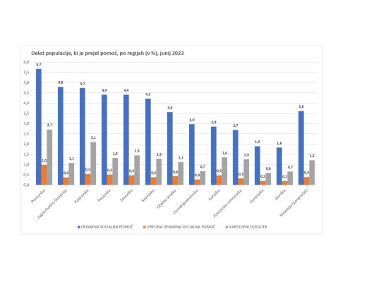 Slika – GRAF: Delež populacije, ki je prejel pomoč, po regijah (v %), junij 2023 (Simbolna slika; sicer je graf del poročila).